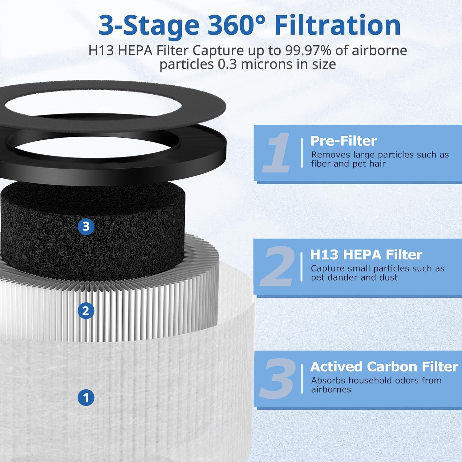 2 Pack TZ-K1 Replacement Filter Compatible with ToLife TZ-K1 Air Puri-fier, MK01 MK06 and FreAire KN6391 Air Purifi-ers, 3-in-1 H13 HEPA Filter, Activated Carbon and Pre-filter, 360° Rotating Filter - Image 4